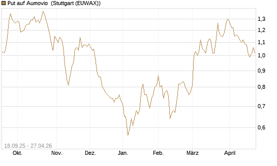Put auf Aumovio [DZ BANK AG] Chart