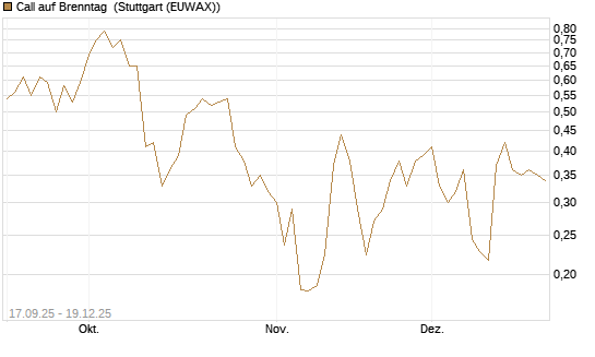 Call auf Brenntag [UBS AG (London)] Chart