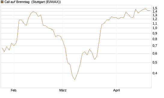 Call auf Brenntag [UBS AG (London)] Chart