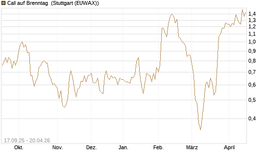 Call auf Brenntag [UBS AG (London)] Chart