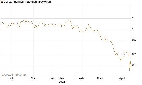 Call auf Hermes [UBS AG (London)] Chart