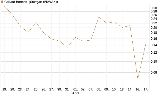 Call auf Hermes [UBS AG (London)] Chart