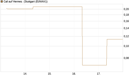 Call auf Hermes [UBS AG (London)] Chart