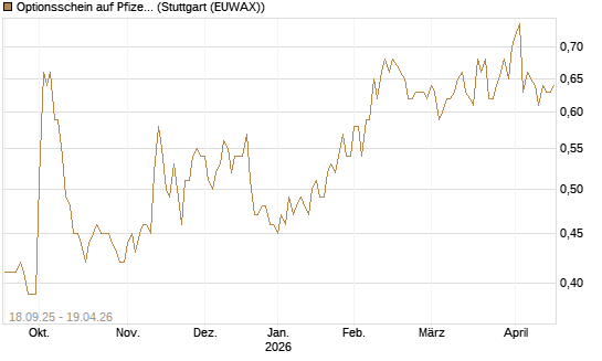 Optionsschein auf Pfizer [Goldman Sachs Bank Europe SE] Chart