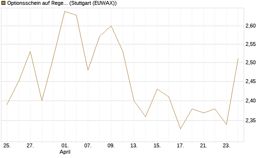 Optionsschein auf Regeneron Pharmaceuticals [Goldman Sachs Bank Europe SE] Chart