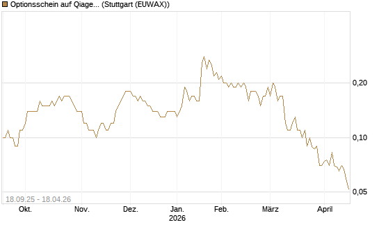 Optionsschein auf Qiagen [Goldman Sachs Bank Europe SE] Chart