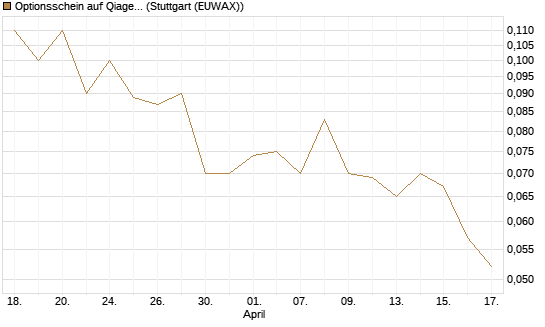 Optionsschein auf Qiagen [Goldman Sachs Bank Europe SE] Chart