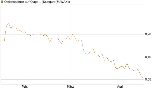 Optionsschein auf Qiagen [Goldman Sachs Bank Europe SE] Chart
