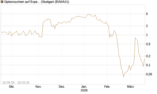 Optionsschein auf Expedia Group [Goldman Sachs Bank Europe SE] Chart