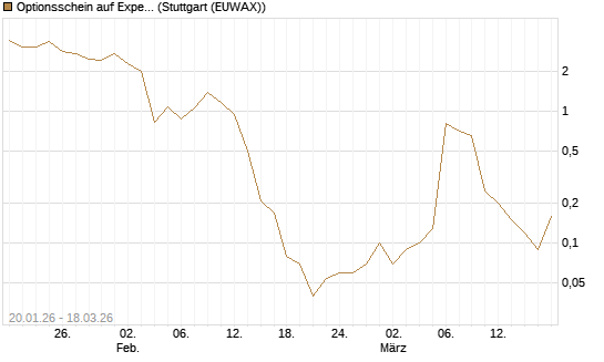 Optionsschein auf Expedia Group [Goldman Sachs Bank Europe SE] Chart