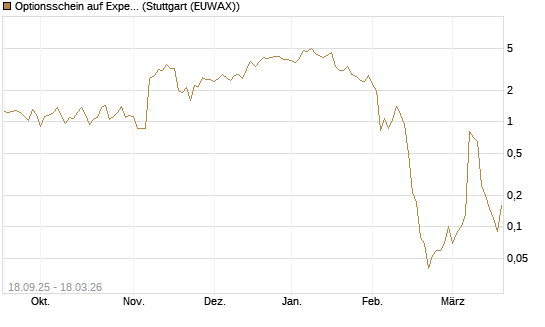 Optionsschein auf Expedia Group [Goldman Sachs Bank Europe SE] Chart