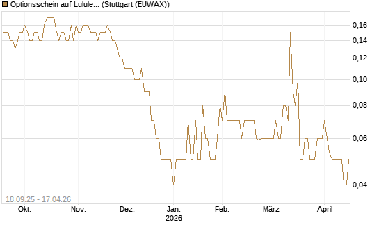 Optionsschein auf Lululemon Athletica [Goldman Sachs Bank Europe SE] Chart