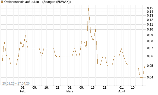 Optionsschein auf Lululemon Athletica [Goldman Sachs Bank Europe SE] Chart