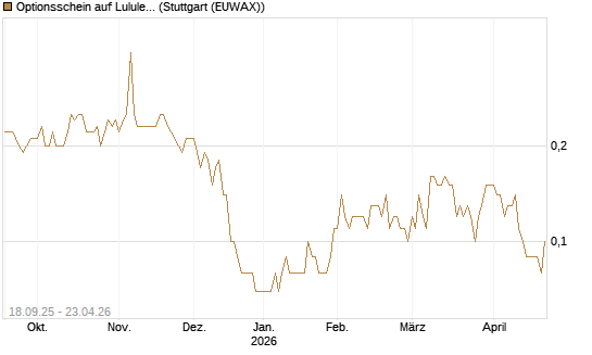 Optionsschein auf Lululemon Athletica [Goldman Sachs Bank Europe SE] Chart