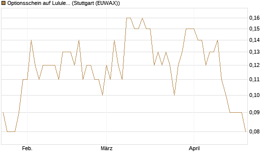 Optionsschein auf Lululemon Athletica [Goldman Sachs Bank Europe SE] Chart