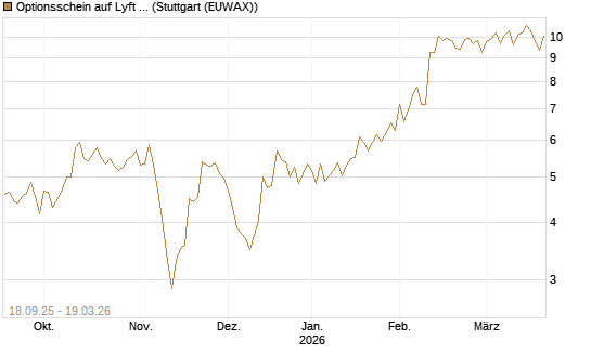 Optionsschein auf Lyft A  [Goldman Sachs Bank Europe SE] Chart