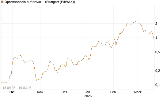 Optionsschein auf Novartis [Goldman Sachs Bank Europe SE] Chart