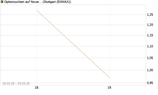 Optionsschein auf Novartis [Goldman Sachs Bank Europe SE] Chart