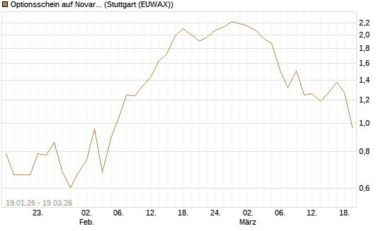 Optionsschein auf Novartis [Goldman Sachs Bank Europe SE] Chart