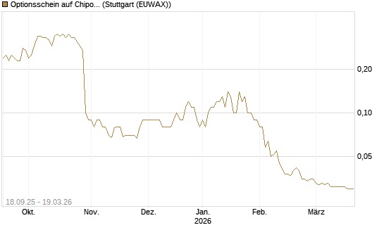 Optionsschein auf Chipotle Mexican Grill [Goldman Sachs Bank Europe SE] Chart