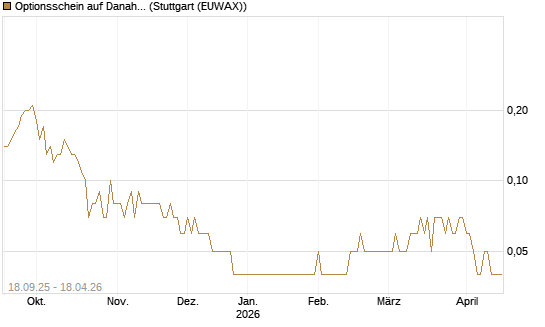 Optionsschein auf Danaher [Goldman Sachs Bank Europe SE] Chart