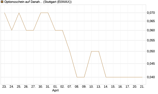 Optionsschein auf Danaher [Goldman Sachs Bank Europe SE] Chart