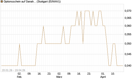 Optionsschein auf Danaher [Goldman Sachs Bank Europe SE] Chart