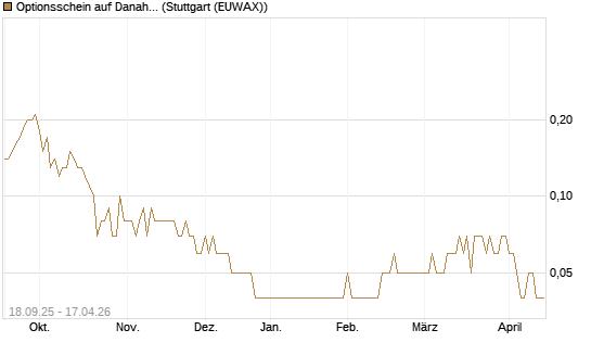 Optionsschein auf Danaher [Goldman Sachs Bank Europe SE] Chart