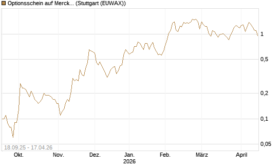 Optionsschein auf Merck & Co [Goldman Sachs Bank Europe SE] Chart