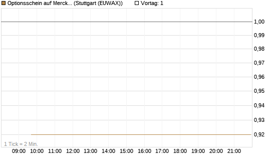 Optionsschein auf Merck & Co [Goldman Sachs Bank Europe SE] Chart
