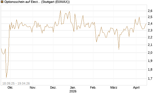 Optionsschein auf Electronic Arts [Goldman Sachs Bank Europe SE] Chart