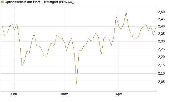 Optionsschein auf Electronic Arts [Goldman Sachs Bank Europe SE] Chart