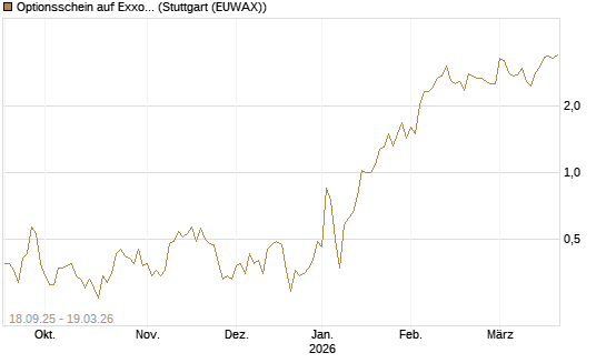 Optionsschein auf Exxon Mobil [Goldman Sachs Bank Europe SE] Chart