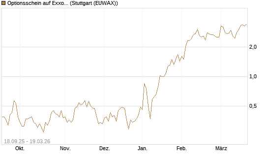 Optionsschein auf Exxon Mobil [Goldman Sachs Bank Europe SE] Chart