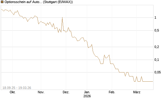 Optionsschein auf Autodesk [Goldman Sachs Bank Europe SE] Chart