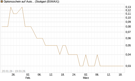 Optionsschein auf Autodesk [Goldman Sachs Bank Europe SE] Chart