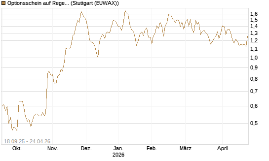 Optionsschein auf Regeneron Pharmaceuticals [Goldman Sachs Bank Europe SE] Chart