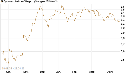 Optionsschein auf Regeneron Pharmaceuticals [Goldman Sachs Bank Europe SE] Chart
