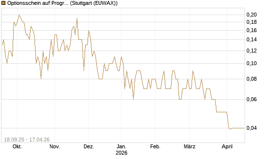 Optionsschein auf Progressive [Goldman Sachs Bank Europe SE] Chart