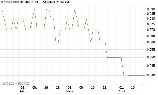 Optionsschein auf Progressive [Goldman Sachs Bank Europe SE] Chart