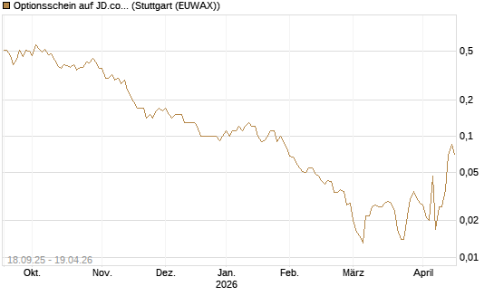 Optionsschein auf JD.com [Goldman Sachs Bank Europe SE] Chart