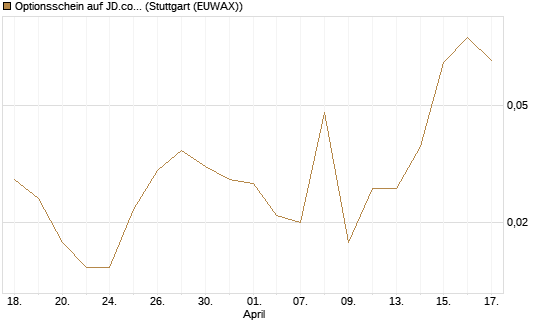 Optionsschein auf JD.com [Goldman Sachs Bank Europe SE] Chart