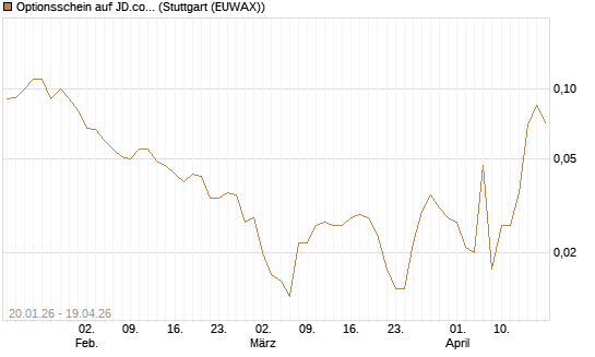Optionsschein auf JD.com [Goldman Sachs Bank Europe SE] Chart
