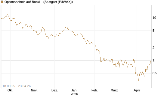 Optionsschein auf Booking Holdings [Goldman Sachs Bank Europe SE] Chart