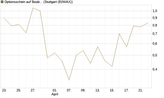 Optionsschein auf Booking Holdings [Goldman Sachs Bank Europe SE] Chart