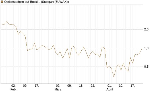 Optionsschein auf Booking Holdings [Goldman Sachs Bank Europe SE] Chart