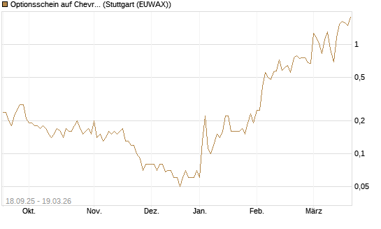 Optionsschein auf Chevron [Goldman Sachs Bank Europe SE] Chart