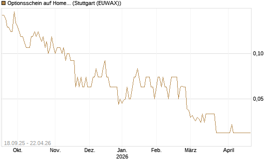 Optionsschein auf Home Depot [Goldman Sachs Bank Europe SE] Chart