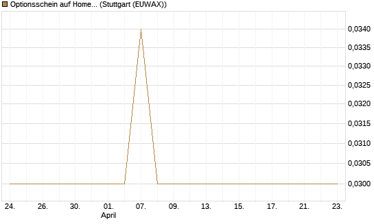 Optionsschein auf Home Depot [Goldman Sachs Bank Europe SE] Chart