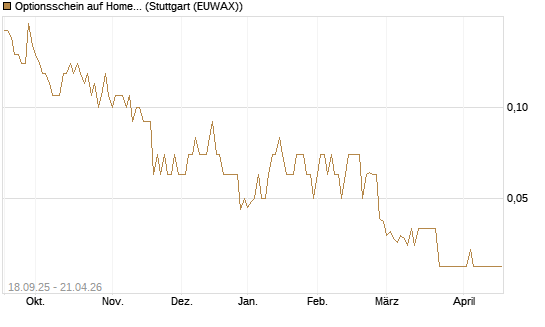 Optionsschein auf Home Depot [Goldman Sachs Bank Europe SE] Chart